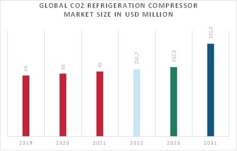 CO2 Refrigeration Compressor Market Overview