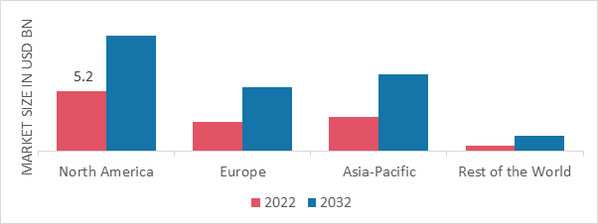 COASTAL SURVEILLANCE MARKET SHARE BY REGION 2022