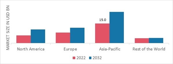 COATED FABRICS MARKET SHARE BY REGION 2022 (%)