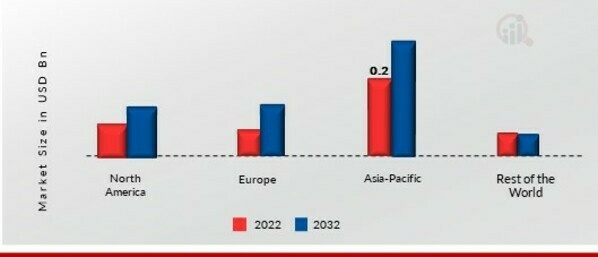 COCOA FILLINGS MARKET SHARE BY REGION 2022 (%)