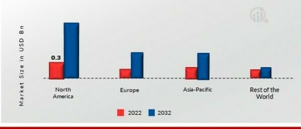 COCONUT MILK MARKET SHARE BY REGION 2022 (%)