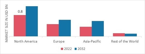 COFFEE CONCENTRATES MARKET SHARE BY REGION 2022