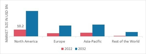 COLD CHAIN PACKAGING MARKET SHARE BY REGION 2022