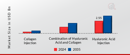 COLLAGEN AND HYALURONIC ACID INTRA-ARTICULAR INJECTIONS MARKET SHARE BY PRODUCT TYPE 2024 AND 2035