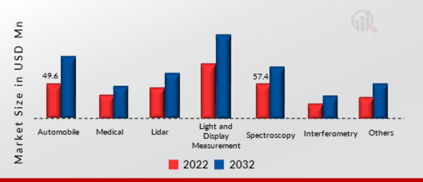 COLLIMATING LENS MARKET BY END USER, 2022 VS 2032