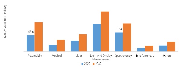 COLLIMATING LENS MARKET BY END USER, 2022 VS 2032 