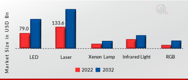 COLLIMATING LENS MARKET BY LIGHT SOURCE, 2022 VS 2032