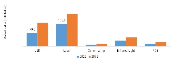 COLLIMATING LENS MARKET BY LIGHT SOURCE, 2022 VS 2032 