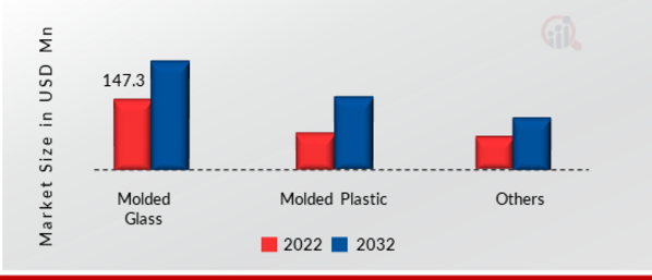 COLLIMATING LENS MARKET BY MATERIAL, 2022 VS 2032