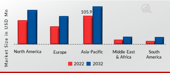 COLLIMATING LENS MARKET BY REGION, 2022 VS 2032