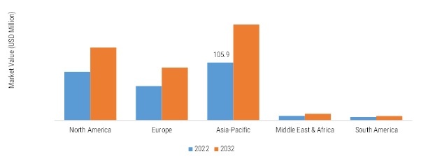 COLLIMATING LENS MARKET BY REGION, 2022 VS 2032 