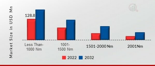 COLLIMATING LENS MARKET BY WAVELENGHT, 2022 VS 2032