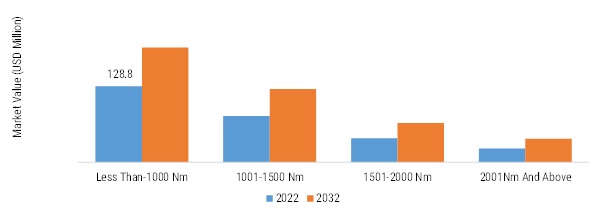 COLLIMATING LENS MARKET BY WAVELENGHT, 2022 VS 2032 