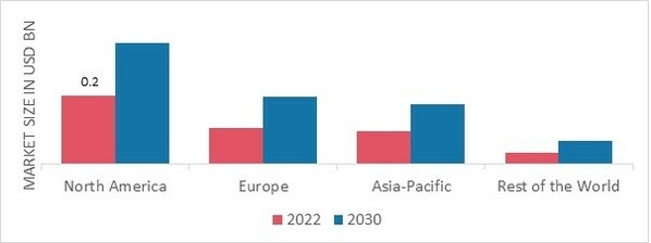 COLPOSCOPY MARKET SHARE BY REGION 2022