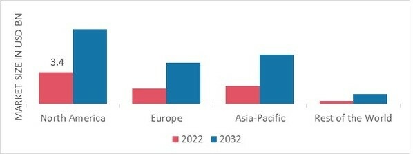 COMIC BOOK MARKET SHARE BY REGION 2022 (USD Billion)