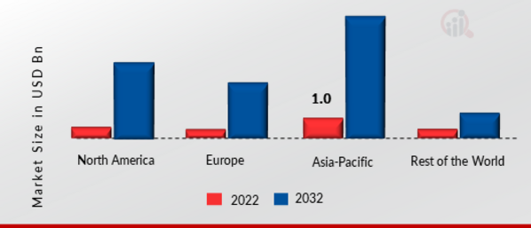 COMMERCE AS A SERVICE (CAAS) MARKET SHARE BY REGION