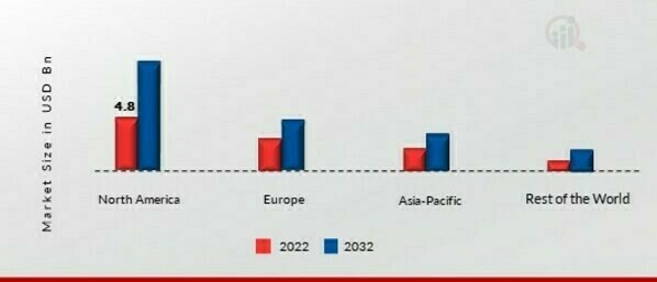 COMMERCIAL AIRCRAFT CABIN INTERIOR MARKET SHARE BY REGION 2022 (%)