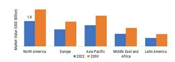 COMMERCIAL AIRCRAFT TURBINE BLADES AND VANES MARKET SHARE BY REGION 2022 (USD BIllion)