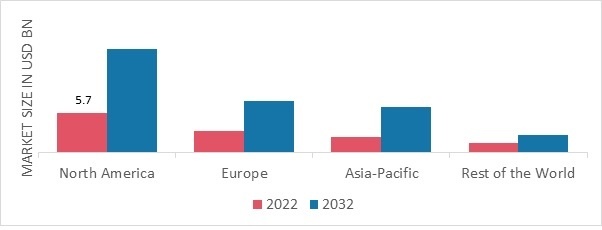COMMERCIAL AIRPORT BAGGAGE HANDLING SYSTEMS MARKET SHARE BY REGION 2022