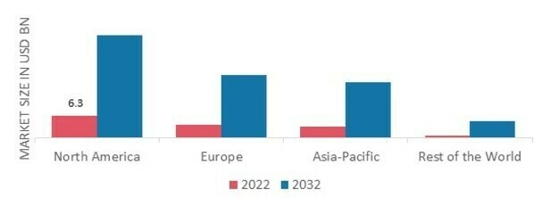 COMMERCIAL PHARMACEUTICAL ANALYTICS MARKET SHARE BY REGION 2022