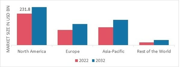 COMMERCIAL PRINTING MARKET SHARE BY REGION 2022 (USD Billion)