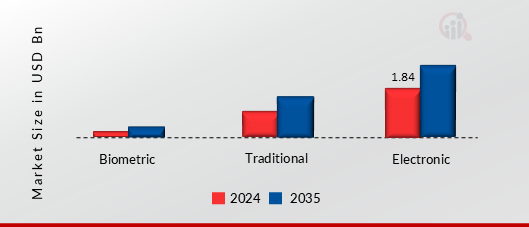 COMMERCIAL SAFES AND VAULTS MARKET SHARE BY TYPE 2024 AND 2035