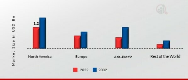 COMMERCIAL SATELLITE IMAGING MARKET SHARE BY REGION 2022 (%)