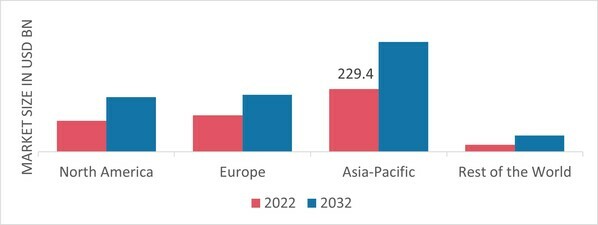 COMMODITY PLASTIC Market Share by Region 2022