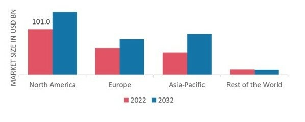 COMPACT CONSTRUCTION EQUIPMENT MARKET SHARE BY REGION 2022