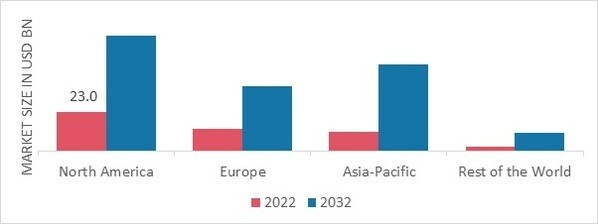 COMPACT ELECTRIC CONSTRUCTION EQUIPMENT MARKET SHARE BY REGION 2022