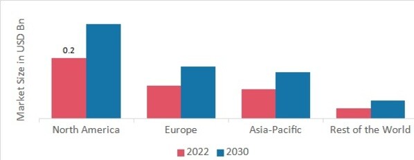 COMPOUNDING CHEMOTHERAPY MARKET SHARE BY REGION 2022