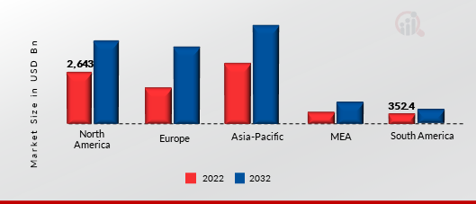 COMPUTER AIDED DESIGN (CAD) MARKET SIZE BY REGION 2022 VS 2032