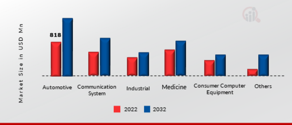 COMPUTER ENGINEERING MARKET SHARE BY APPLICATION 2022