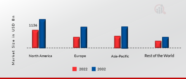 COMPUTER ENGINEERING MARKET SHARE BY REGION 2022