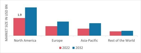 CONCRETE BONDING AGENT MARKET SHARE BY REGION 2022