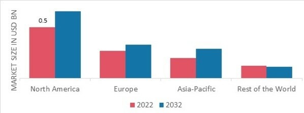 CONCUSSIONS MARKET SHARE BY REGION 2022