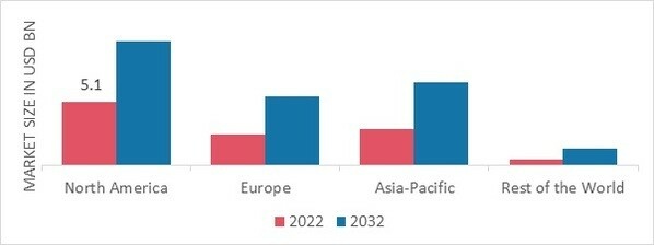 CONDOM MARKET SHARE BY REGION 2022 