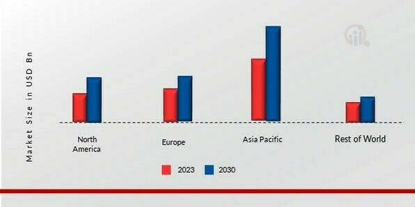 CONDUCTIVE INKS MARKET SHARE BY REGION