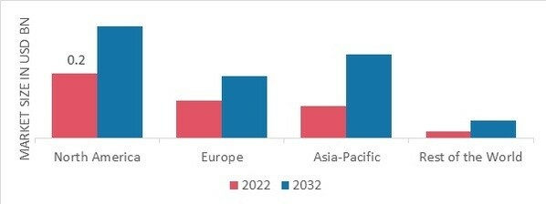 CONGENITAL ADRENAL HYPERPLASIA MARKET SHARE BY REGION 2022