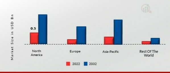 CONNECTED AIRCRAFT MARKET SHARE BY REGION 2022 (%)