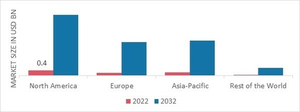 CONNECTED GYM EQUIPMENT MARKET SHARE BY REGION 2022