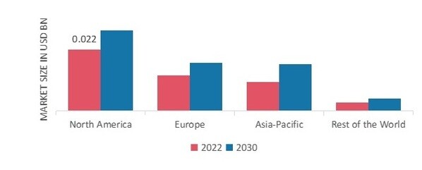 CONNECTED HEALTHCARE MARKET SHARE BY REGION 2022