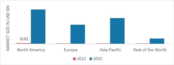 CONNECTED MOTORCYCLE MARKET SHARE BY REGION 2022