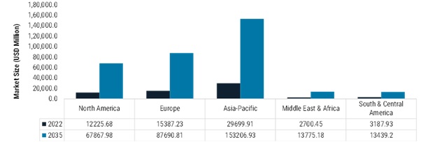 CONNECTED VEHICLE MARKET SIZE BY REGION 2022&2035