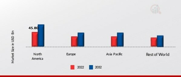 CONSTRUCTION AND DEMOLITION MARKET SHARE BY REGION 2022