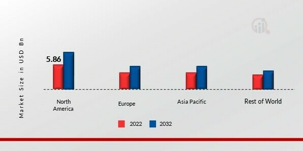 CONSTRUCTION IOT MARKET SHARE BY REGION 2022