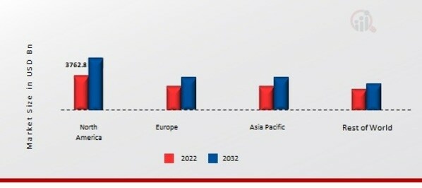 CONSTRUCTION MARKET SHARE BY REGION 2022