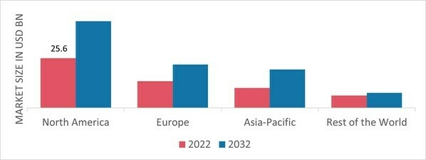 CONSTRUCTION REPAINT MARKET SHARE BY REGION 2022