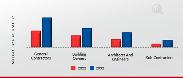 CONSTRUCTION SOFTWARE MARKET SHARE BY APPLICATION 2022 VS 2032