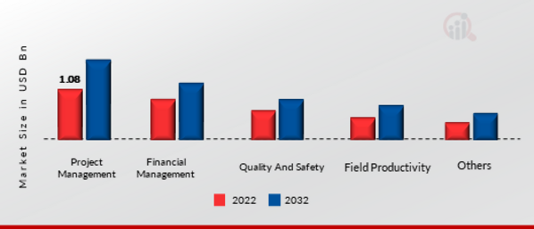 CONSTRUCTION SOFTWARE MARKET SHARE BY TYPE 2022 VS 2032
